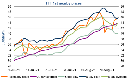 EnergyScan - Gas market news