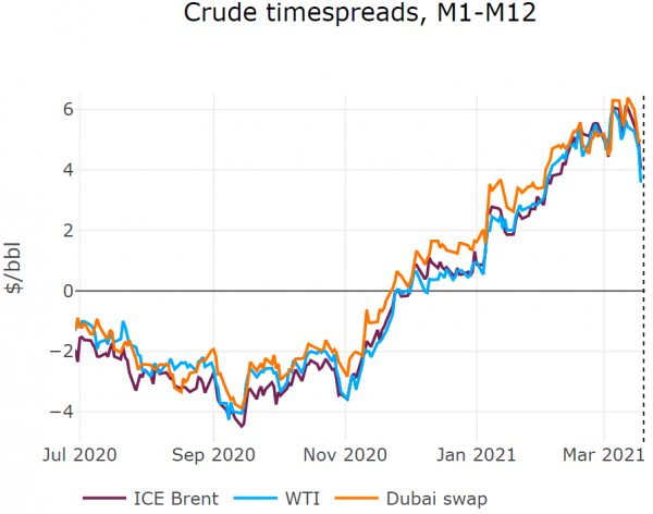 crude-timespreads