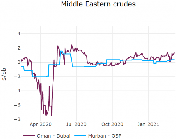 middle-eastern-crudes