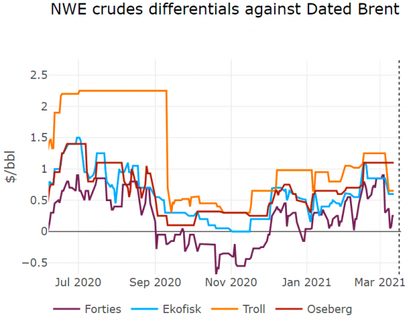 nwe-crudes-differentials
