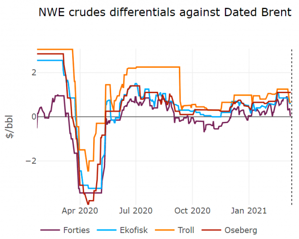 nwe-crudes-differentials